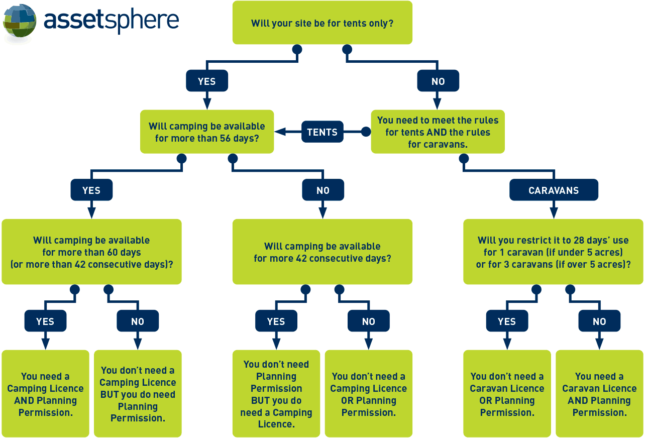 AssetSphere campsite legislation flow chart